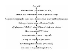 Process Flow Diagram For The Manufacture Of Smoothie