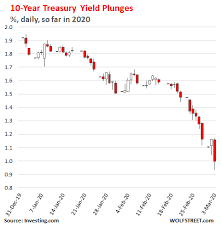 year treasury yield falls