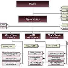 New Organizational Structure Of The Moe He Download