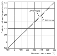 Pt100 And Jpt100 Resistance Thermometer Faq Singapore