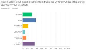 Pay Survey 2019 What 1 400 Freelancers Get Paid To Write