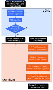 Ugrid Toolset Flow Chart The Blue Box Denotes The Key Steps