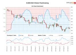 Eur Usd Ig Client Sentiment Our Data Shows Traders Are Now