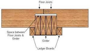 how to use and build beams and girders