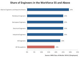 In Demand And Aging A Look At Engineers And Engineering