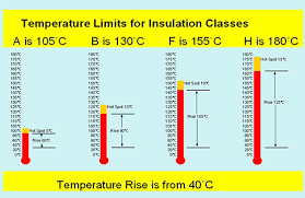 understanding insulation cl and