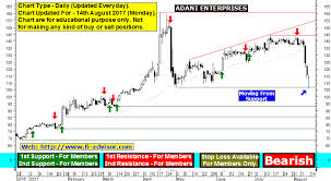 Adani Enterprises Share Price Eod Chart For Nse Precunerle Cf
