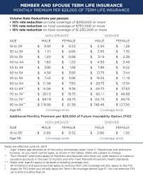 Insurance Quotes Term Life Insurance Rate Chart By Age