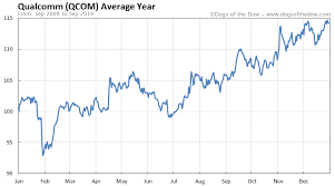 Qualcomm Stock Price History Charts Qcom Dogs Of The Dow