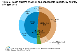 South Africa International Analysis U S Energy