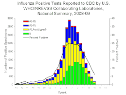 Influenza Like Illness Wikipedia