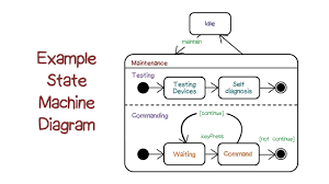Is it possible to do it without mutable state ? Example State Machine Diagrams Youtube