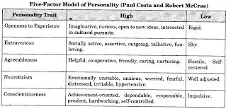 Self And Personality Cbse Notes For Class 12 Psychology