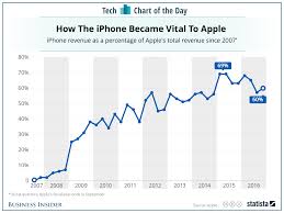 This One Chart Shows Why Its So Important For Apple To