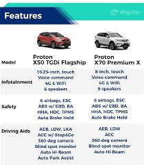 Ulasan (review) proton x50 baru dan senarai harga terkini, spesifikasi termasuk gambar interior & exterior x50 di sini. Just Rm 10k Difference Between Proton X50 And X70 Which Is A Better Buy Wapcar