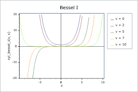 Modified Bessel Functions Of The First And Second Kinds 1 67 0
