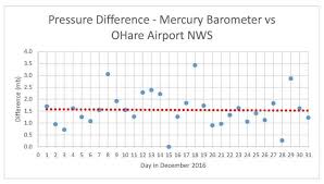 Mercury Barometer Accuracy December 2016 Analog Weather