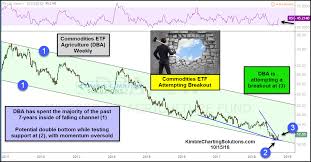 Commodities Attempting Breakout Off 7 Year Support Kimble