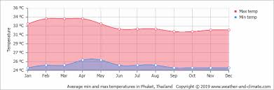 Climate And Average Monthly Weather In Phuket Thailand