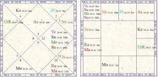 Vedic Astrology Research Portal Exaltation Vs Debilitation