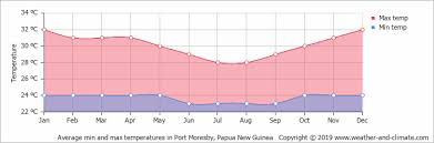 Climate And Average Monthly Weather In Port Moresby Papua