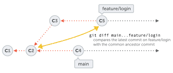 how to compare two branches in git