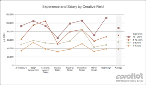 Coroflot 2009 Designer Salary Survey The Results Are In