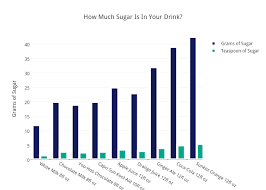 How Much Sugar Is In Your Drink Bar Chart Made By