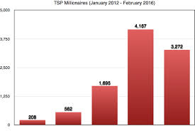 Chart Showing Change In Number Of Tsp Millionaires From