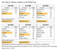 Five Reasons Not To Write Off Africa In World Cup 2014