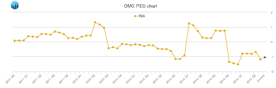 Om Group Peg Ratio Omg Stock Peg Chart History