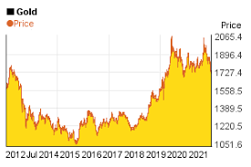 gold 10 years chart of