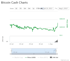 Bitcoin Stock Chart History Neo Coin Marketcap