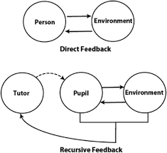 Learning by Teaching Human Pupils and Teachable Agents: The Importance of Recursive  Feedback