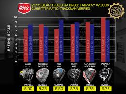 2015 Gear Trials Best Fairway Woods Golfwrx