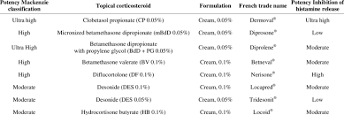 Potency Of Topical Corticosteroids Comparison Between