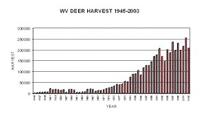 West Virginia Dnr Deer Harvest 2002