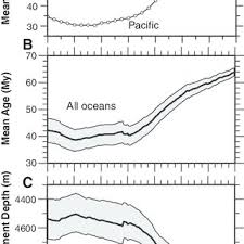 Where does the plastic in our oceans come from and what can we do to reduce plastic pollution? Pdf Long Term Sea Level Fluctuations Driven By Ocean Basin Dynamics