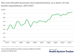 How Has U S Spending On Healthcare Changed Over Time