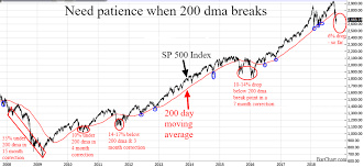 Patience Needed When Stock Market Breaks 200 Day Moving