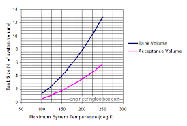 Calculating Of Water Expansion Tanks
