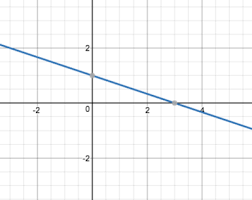 Graphing Linear Functions Flashcards