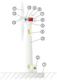 Wind Turbine Design Wikipedia