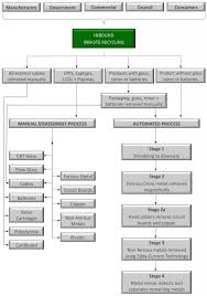 Recycling Process Flow Chart Electronic Waste Recycling