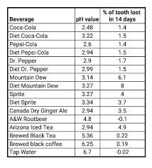Can Soda Dissolve Teeth The Worst Drinks For Dental Health