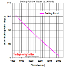 water boiling points vs alude