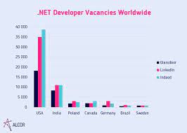 net developer salary all worldwide