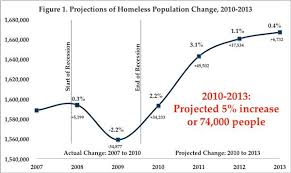 Chart Of The Day Recession Induced Homelessness About To
