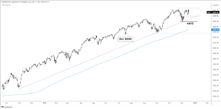 s p 500 trend is higher until proven