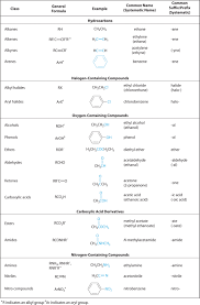 Functional Groups And Classes Of Organic Compounds